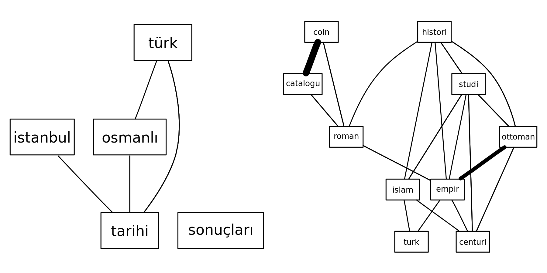 5. Exemples d'associations entre les mots les plus fréquents des titres en turc et en anglais. CC BY 4.0 Strupler